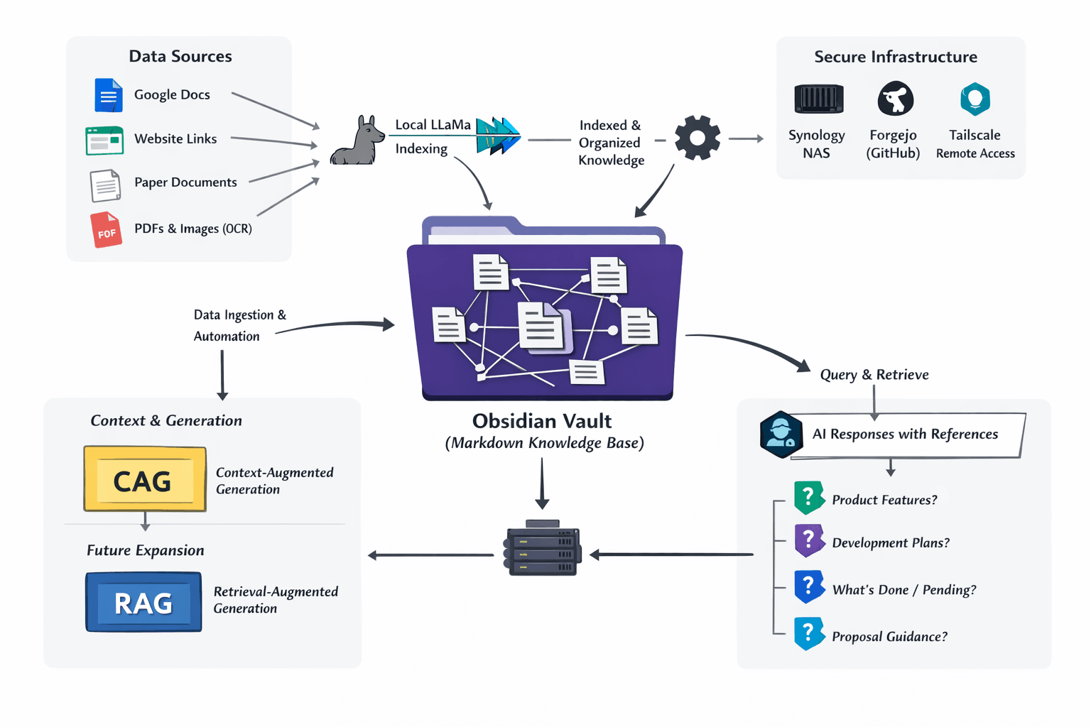 Company's custom knowledge base architecture