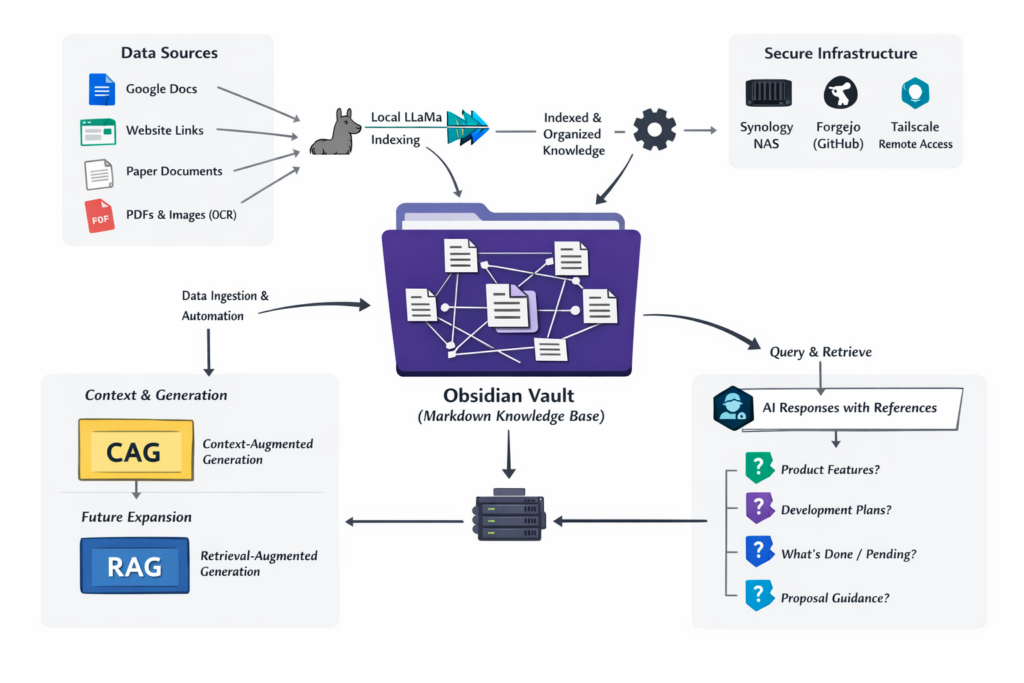 Company's custom knowledge base architecture